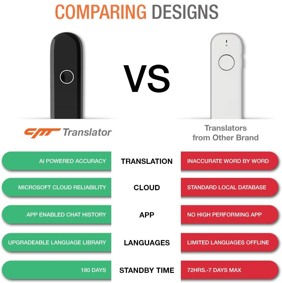 Smart Instant Language Translator Device Portable Foreign Language Real-Time 2-Way Translations [Support 42 Languages/Voice Operated]